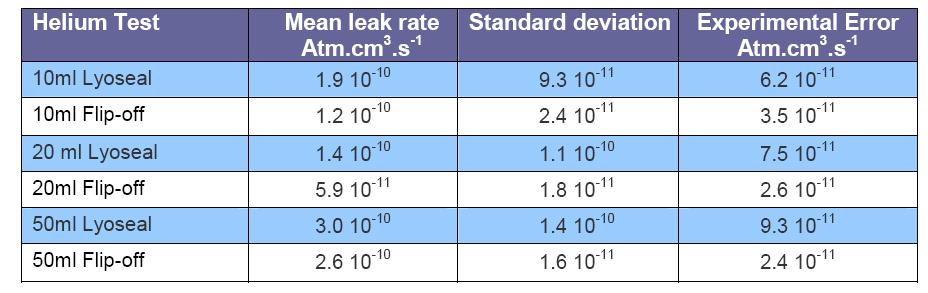 Helium test:results: The leak rates results are similar to the leak rates observed for vials crimped with aluminium caps.