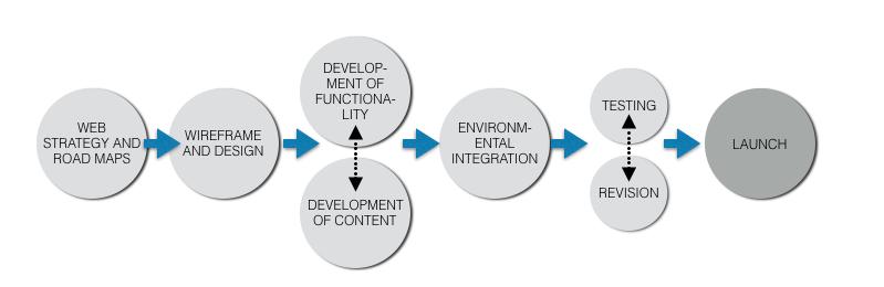 Figure 1. E-service development process (Ziraff 2014, 34) This kind of mapping, as it is shown in Figure 1, was done during ERA s e-services development.