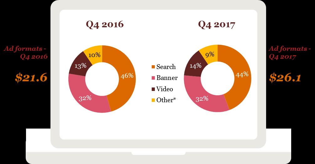 Advertising formats Q4 2017 Search