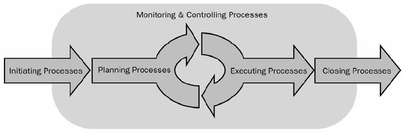 (II) Project Management Framework 1. Initiating: Authorizing the project or phase. PM Processes for a Project 2.