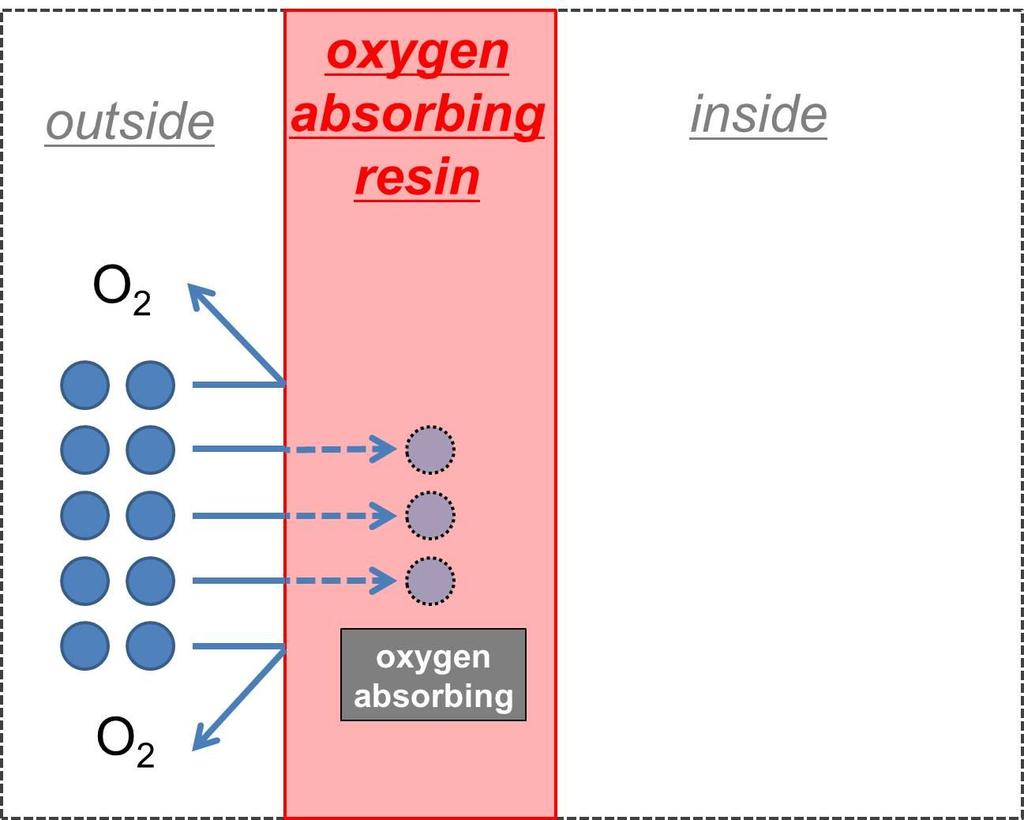 Oxygen Absorbing Resin Oxygen absorbing
