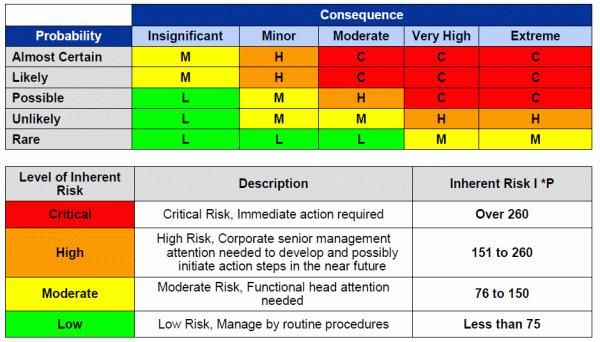 6.3 Risk Assessment Report There are different kinds of risk assessment reports.