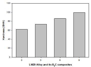Figure 4: Hardness of LM29 alloy and its B 4 C composites Brinell hardness test was conducted on the specimens of LM29 alloy, 3, 6 and 9% B 4 C composites, with ball diameter 5mm, load 250kg and the