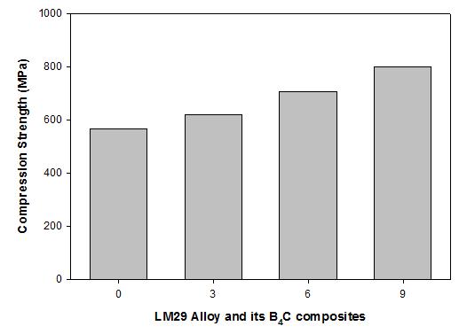 Compression Strength Table 6 Compression strength of LM29-B 4 C composites Sl. No. Material Comp Strength (MPa) 1 LM29 Alloy 567.4 2 LM29-3 Wt.% B 4 C 620.4 3 LM29-6 Wt.% B 4 C 704.4 4 LM29-9 Wt.