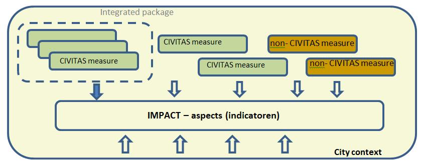 3. The core of CIVITAS 2020 Measure Evaluation IMPACT EVALUATION Clear identification of the measures tested, demonstrated, developed and validated For each