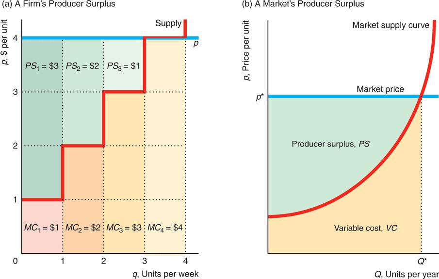 The area under the marginal cost curve up to the number of units actually produced is the variable cost of production The market producer surplus in panel b is the area above the