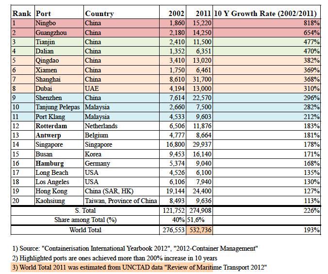 Table 3.1 Top 20 Ports, ranked by increase ratio, 2002 and 2011 (1000 twenty-foot equivalent units, TEU) Source: http://www.iaphworldports.org/linkclick.aspx?