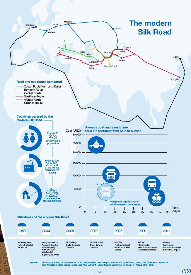 Annex 1 The modern Silk Road Source: International Road Transport Union Report, 2012.