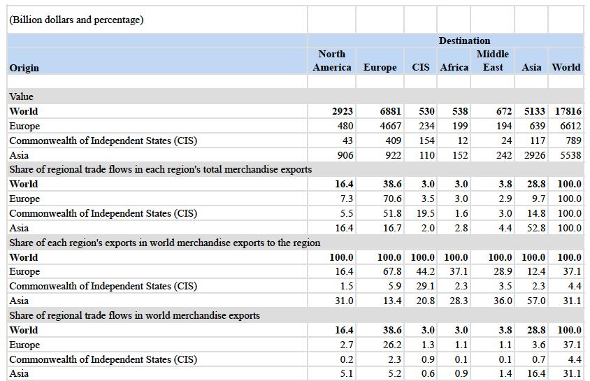 Table 2.1 Intra- and inter-regional merchandise trade, 2011 Source: WTO, International Trade Statistics, 2012. Available from: http://www.wto.org/english/res_e/statis_e/its2012_e/its2012_e.pdf.