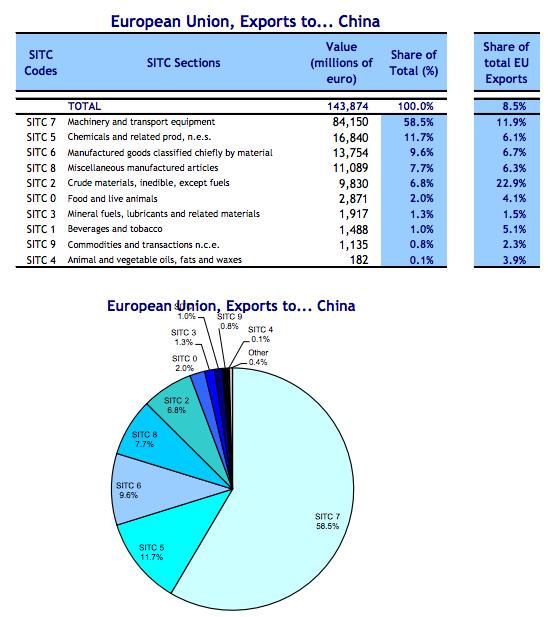 Figure 2.1 Goods traded between Europe and China, 2012 Source: Based on Eurostat data. Available from: http://trade.ec.europa.eu/doclib/docs/2006/s eptember/tradoc_113366.pdf.