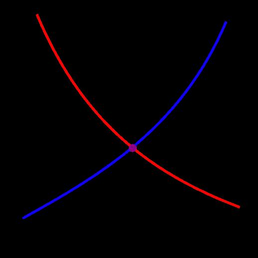 2.Customers Supply - Demand Curve Demand is the quantity of a product that buyers are willing to purchase