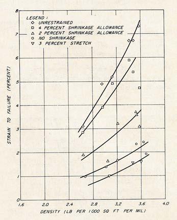 8. Composite graph for handsheets from pulps in group showing effect of density on tensile strength at all levels of restraint during drying pulp types shows the relationship between tensile strength