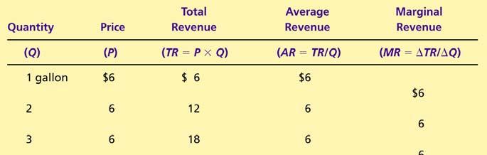 Table 1 Total, Average, and Marginal Revenue for a