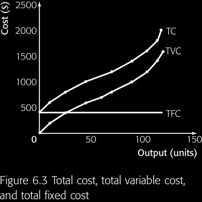 They vary with output. c) Total cost (TC): TFC +TVC Explain the distinction between the short run and the long run, with reference to fixed factors and variable factors.