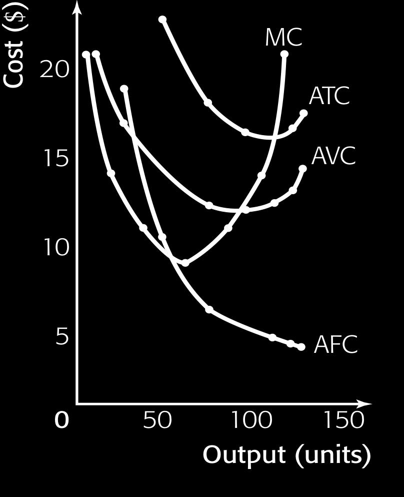 Short-run AFC, AVC< ATC< and MC curves Notes: a) Average fixed cost (AFC) curve: AFC decreases throughout the output (Q) range. AFC moves closer and closer to the horizontal axis à Why?