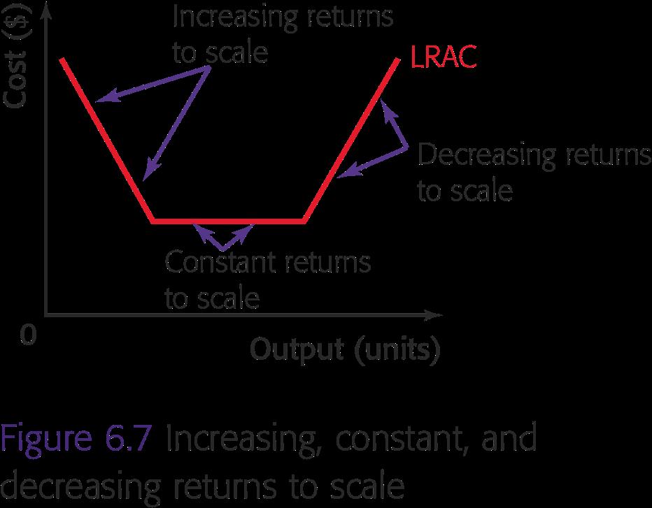of increasing the total inputs constant returns to scale.