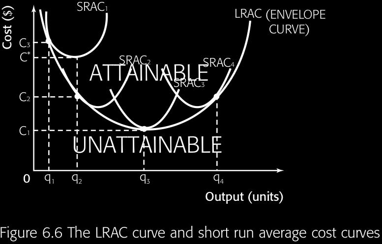 Syllabus item: 46 Weight: 3 Main idea 1 Long run average cost curve (LRAC): 1. Since we know all costs are variable in the long run, we just call it the LRAC. 2.