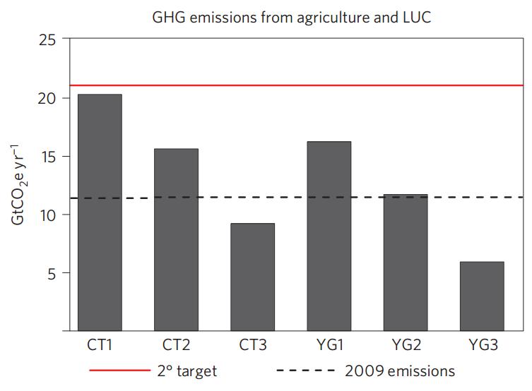 Agriculture is key for climate mitigation BAU Without drastic changes to agri-food systems, we will not be able to meet the 2 C target 2 target by 2050 CT1 = Current yield trend CT2 = Current yield