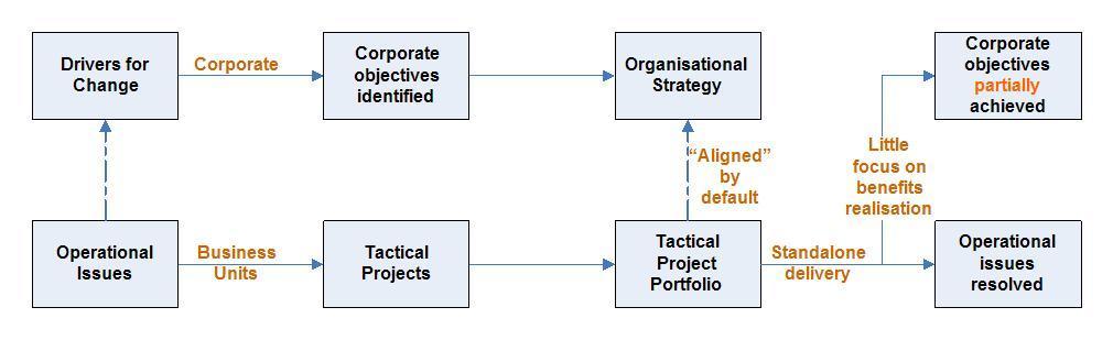 Figure 1 Tactical Project Portfolios The point I m making here is that strategists and project management professionals need an integrated approach to developing and implementing strategic change.