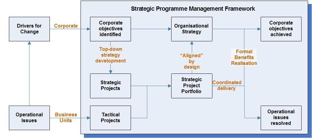 they will deliver to the organisation, not on an unverified claim that a project is somehow strategic.