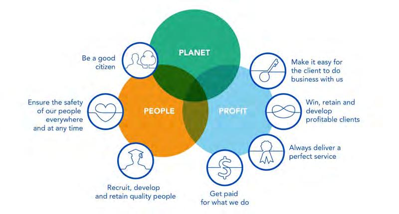 Indeed, beyond the Golden Rule «Be a good citizen» which represents its CSR approach, GEODIS seeks to reconcile the economic, environmental and social priorities through the 7 Golden Rules of its STS