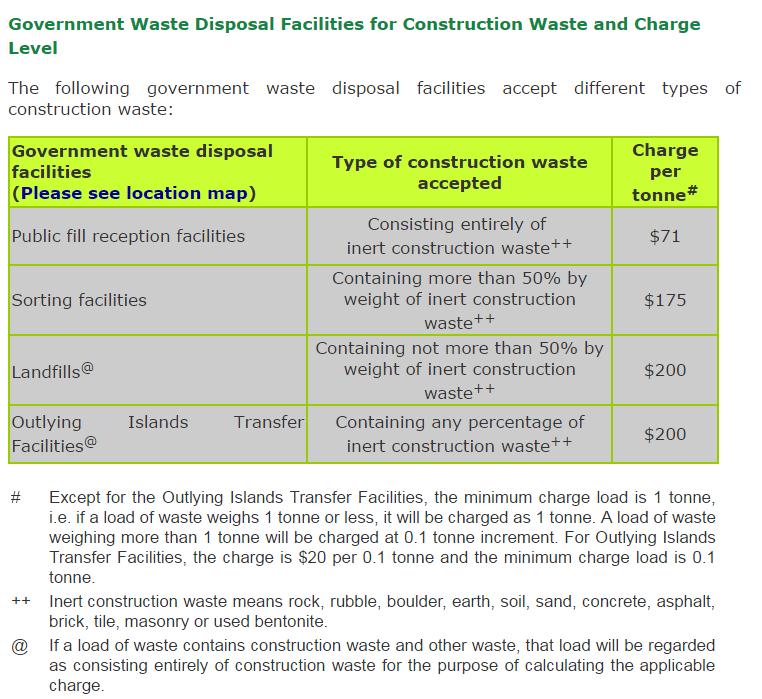 Government Waste Disposal Facilities for Construction Waste and Charge Level Reference: http://www.