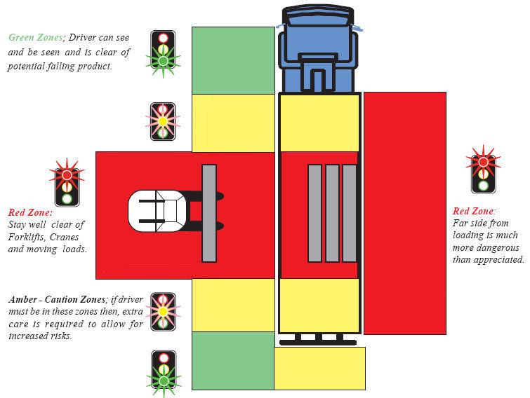 7. Exclusion Zones Putting the Red, Green and Amber (if necessary) Zones together will result in this kind of approach apply the principles in all (un)loading areas.