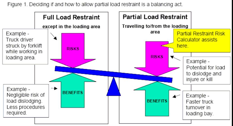 Step 4 Decide on the best system for loading Whether or not the score from the assessment indicates partial restraint is acceptable, the result is only data to feed into the final decision or system