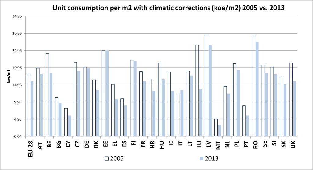 Figure 18: Unit consumption per square meter with climatic corrections Source: Odyssee-Mure 4.3.