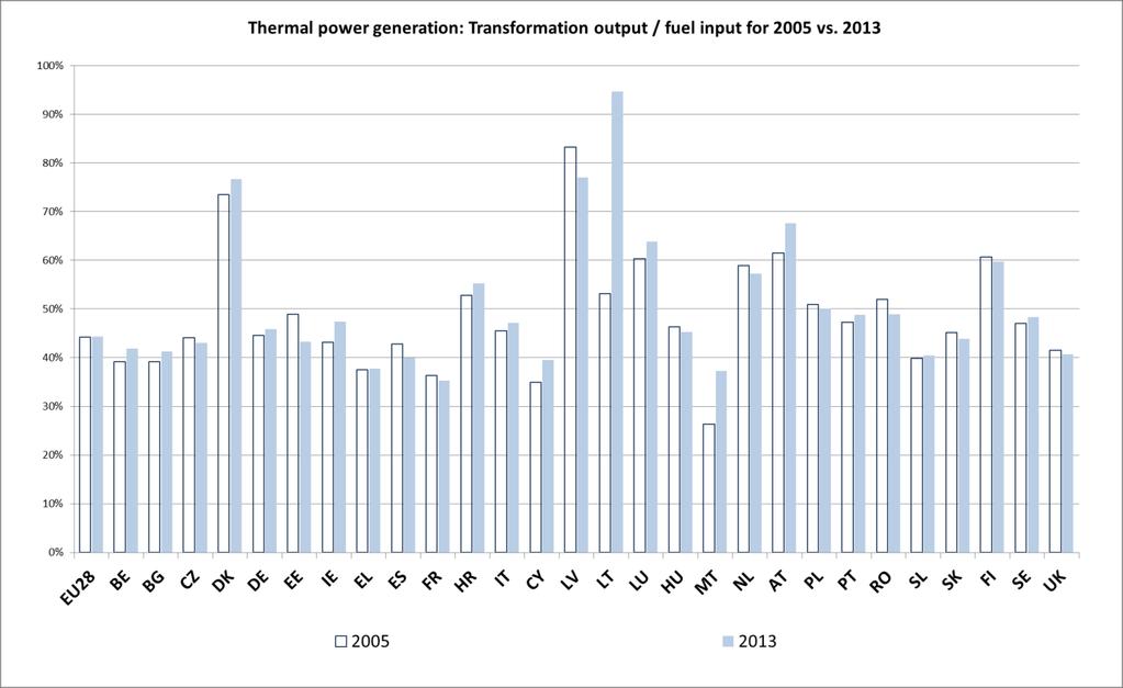 Figure 28: Thermal power generation: Transformation output / fuel input for vs. Source: Eurostat 5.