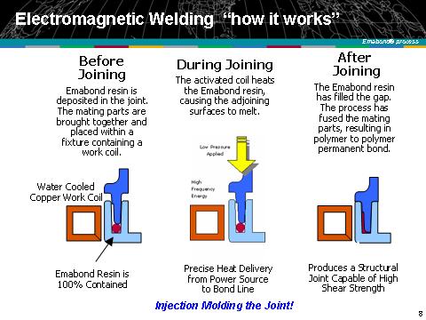 The Emabond process as illustrated in the slide below uses the interaction of High Frequency Electromagnetic Field Strength and Susceptor particles