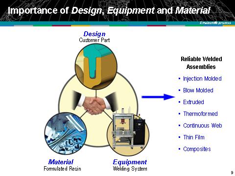 Application Design Optimum joint design to achieve physical and cosmetic requirements for the end application Welding with internal metal components Mechanically capturing additional internal