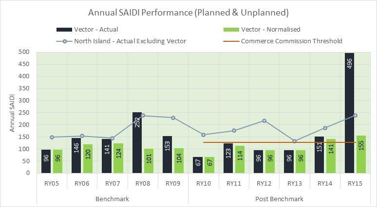 Figure 4-1 : Vector SAIDI Annual SAIDI Performance Summary; Vector s SAIDI compares well against other New Zealand North Island electricity distribution businesses (EDBs).