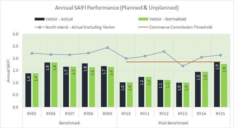 Figure 4-2 : Vector SAIFI Annual SAIFI Performance Summary; Vector s SAIFI also compares well against other New Zealand North Island electricity distribution businesses (EDBs).