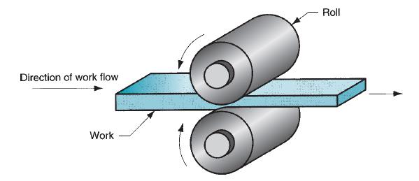 Page1 Rolling processes 5-1 introduction: Rolling is the process of reducing the thickness or changing the cross section of a long workpiece by compressive forces applied through a set of rolls, as