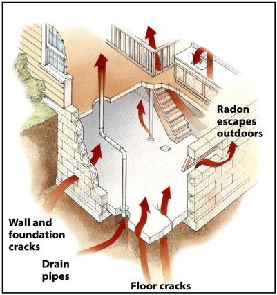 Indoor Air Pollution - Radon Comes from radioactive decay in the earth below