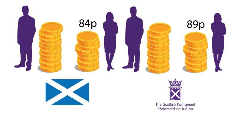 Figure 1: Gender Pay Gap for all employees in Scotland and the Scottish Parliament, 2016 For every 1.00 a man earns a woman earns 84p in Scotland and 89p in the Scottish Parliament.
