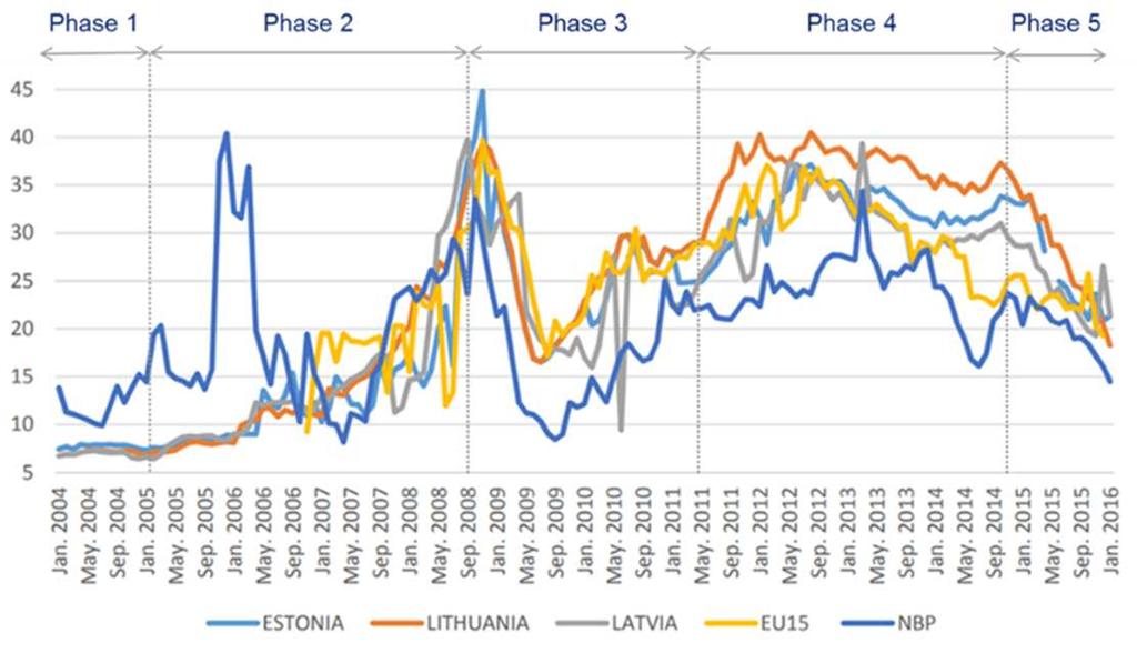 GAS MARKET CHANGES SINCE INTRODUCTION OF LNG The market situation in 2018 is very different to 2012 Baltics, EU15 and NBP gas prices ( /MWh) Wholesale gas price benefits Reflective of EU hub prices