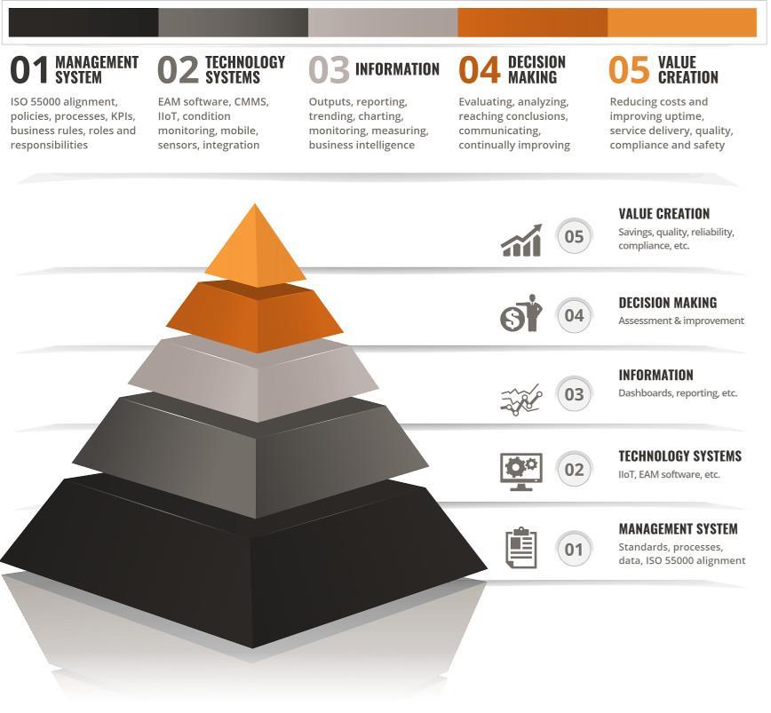 Value creation can be visualized as a pyramid with process and technology on the bottom and savings and reliability at the top.