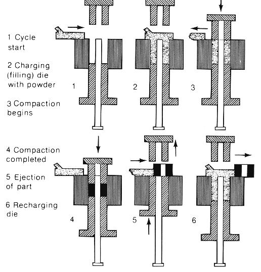 THE PRESSING CYCLE The adjacent figure (FIGURE II) offers a schematic analysis of the compacting process in a traditional PM press.