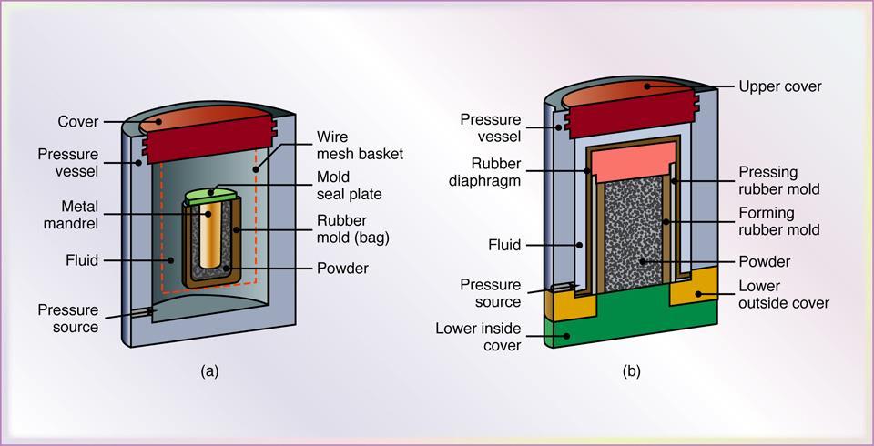 Cold Isostatic Pressing Schematic illustration of cold isostatic pressing, as applied to forming a tube. The powder is enclosed in a flexible container around a solid-core rod.