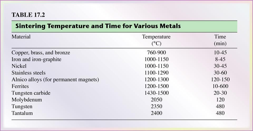 Sintering Temperature and Time for