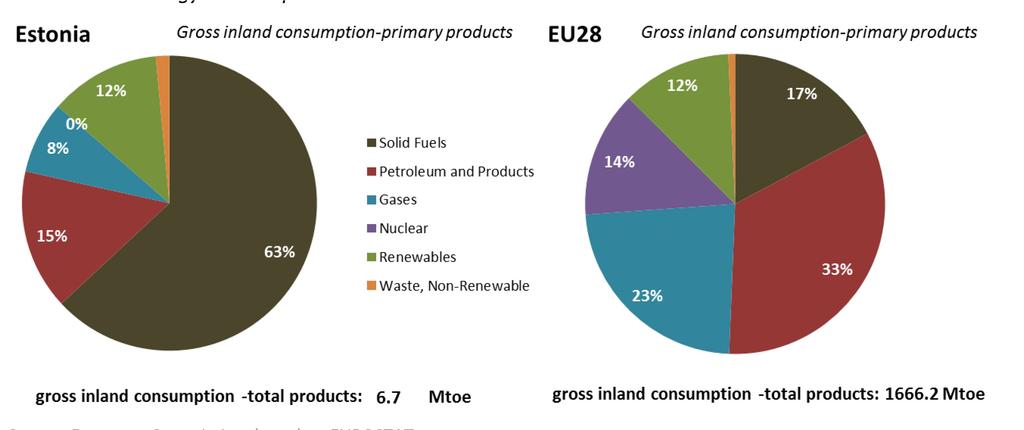 % of GDP -12-16 -20 Trade balance of energy product and current account balance, 2006 4 0-4 -8 EE EU28 Coal Oil Electricity Gas C. A.