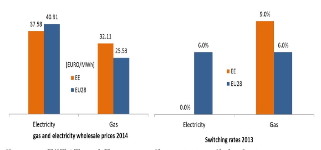 Market concentration index for power generation (left) and gas supply (right) (2013) (Herfindahl index 10000 means monopoly) Sources: European Commission based on ESTAT, CEER and Platts Power Vision