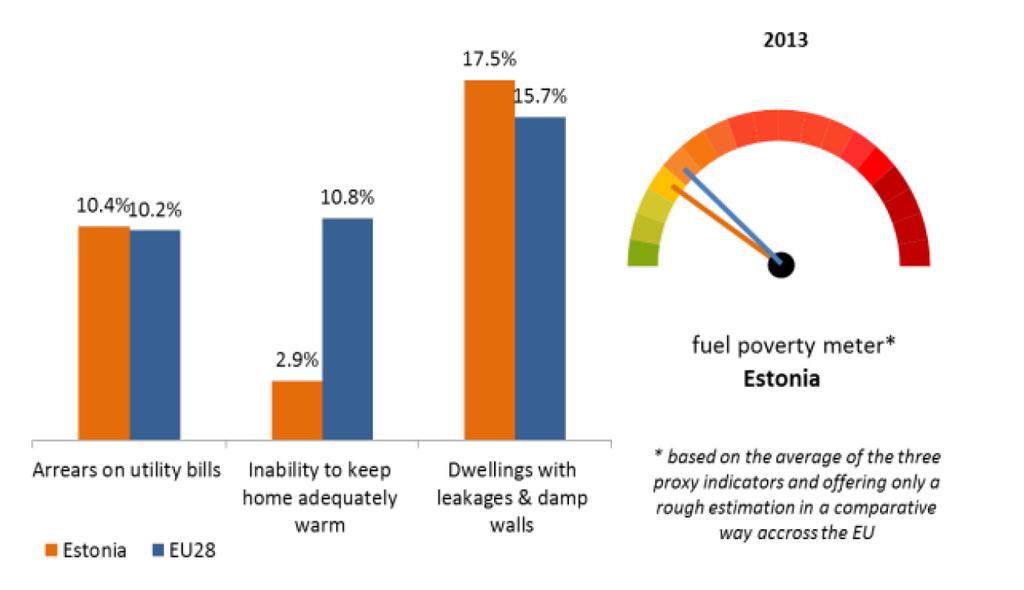 Source: European Commission, based on on EUROSTAT SILC survey Based on a EUROSTAT survey on income and living conditions, three proxy indicators are used to assess fuel poverty.