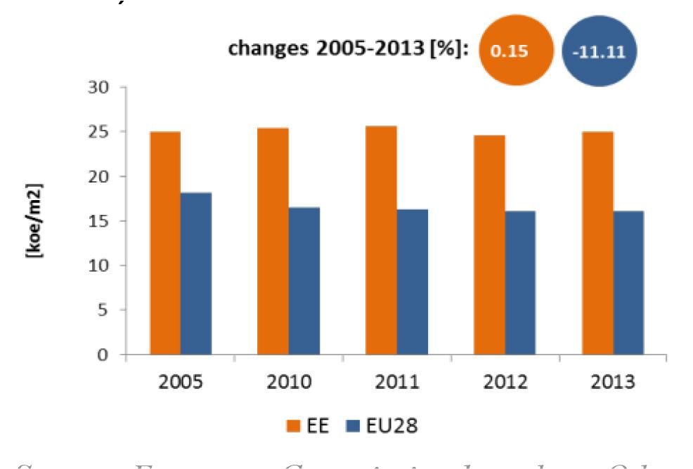 Specific energy consumption by households is above EU average and remained quasi-stagnant from 2005 onwards.
