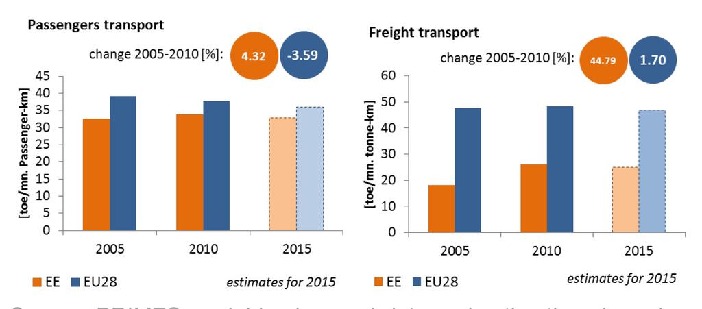 The specific energy intensity for freight transport increased consistently between 2005-2010 (by 44%), i.e. from the same unit of energy fewer tonnes of good are transported and/or on shorter distances.