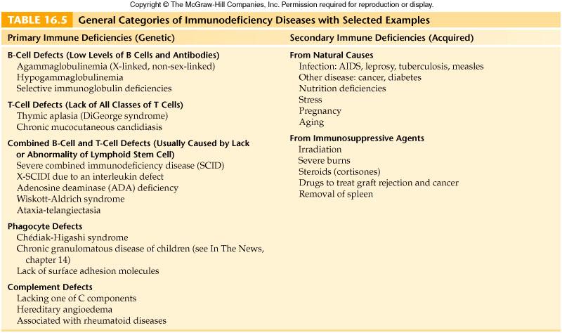 Summary of the primary and secondary immunodeficiency diseases.