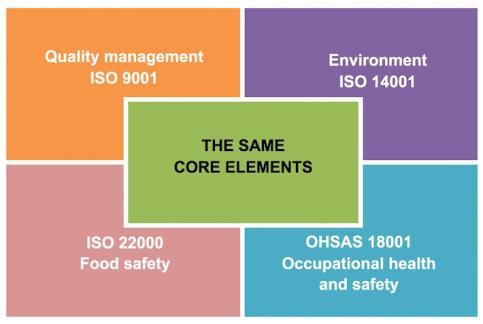 3.2 High Level Structure As a result of the new arrangement in ten clauses, ISO 9001:2015 now has the same unambiguous structure as all standardized management systems, known as a High Level