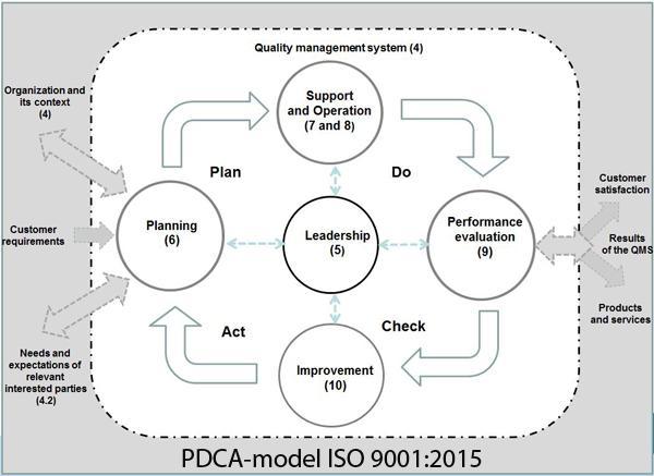 Figure 3. PDCA model of ISO 9001:2015 IV. Quality Management Principles ISO 9001:2015 makes more explicit use of the quality management principles.